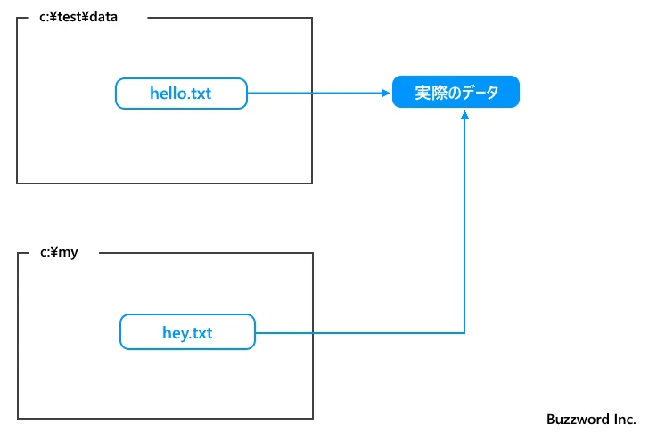 ハードリンクを作成する(4)