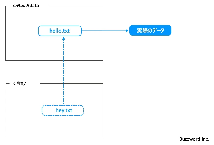 ファイルへのシンボリックリンクを作成する(7)