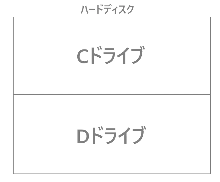 ドライブとは(1)