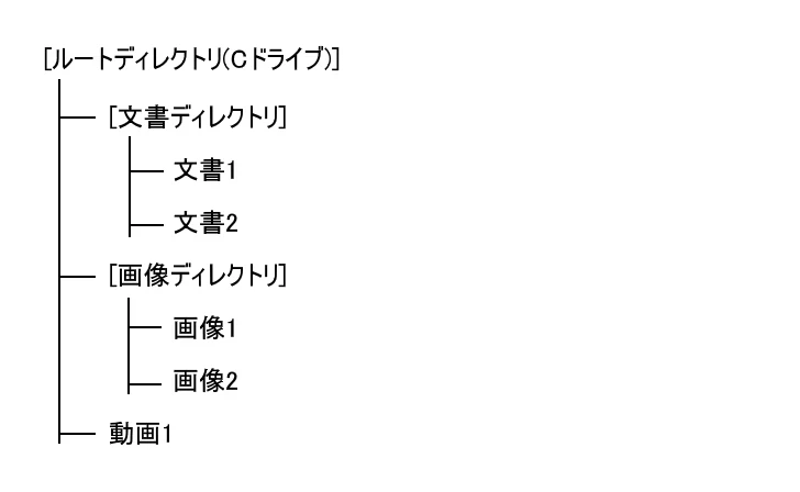 ドライブとは(3)