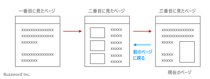 前のページに戻る、次のページに進む(3)