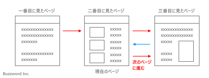 前のページに戻る、次のページに進む(6)