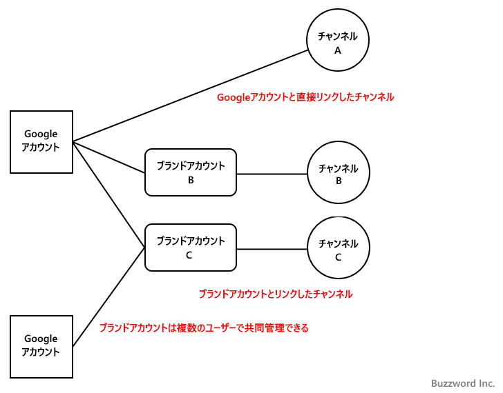 ブランドアカウントとは(1)